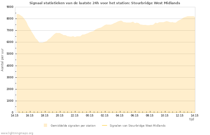 Grafieken: Signaal statistieken