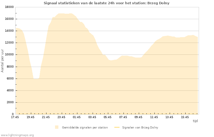 Grafieken: Signaal statistieken