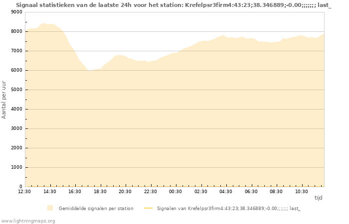 Grafieken: Signaal statistieken