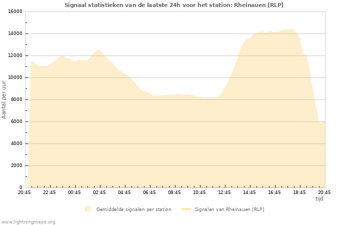 Grafieken: Signaal statistieken