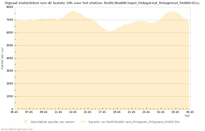 Grafieken: Signaal statistieken