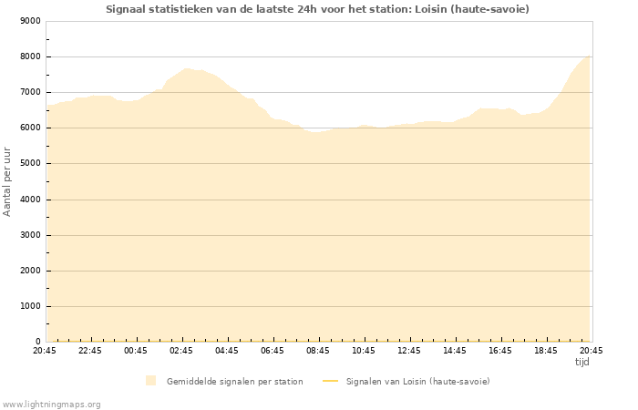 Grafieken: Signaal statistieken