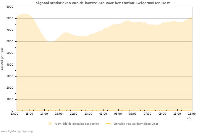 Grafieken: Signaal statistieken