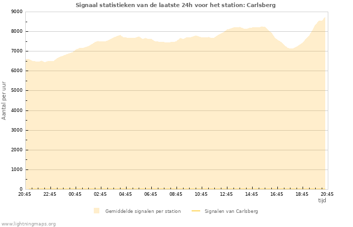 Grafieken: Signaal statistieken