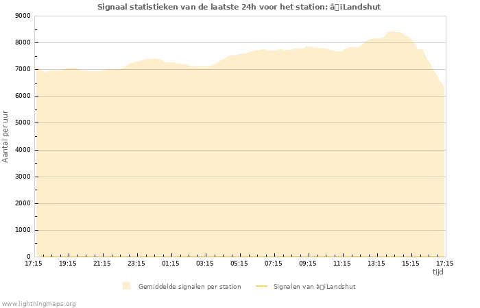 Grafieken: Signaal statistieken