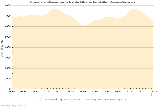 Grafieken: Signaal statistieken