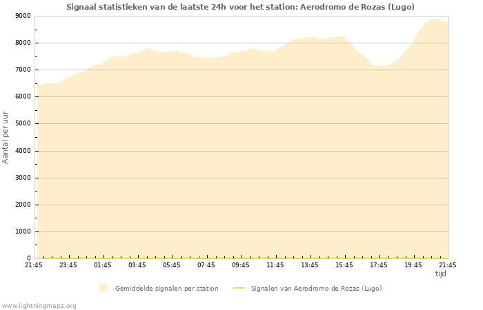 Grafieken: Signaal statistieken