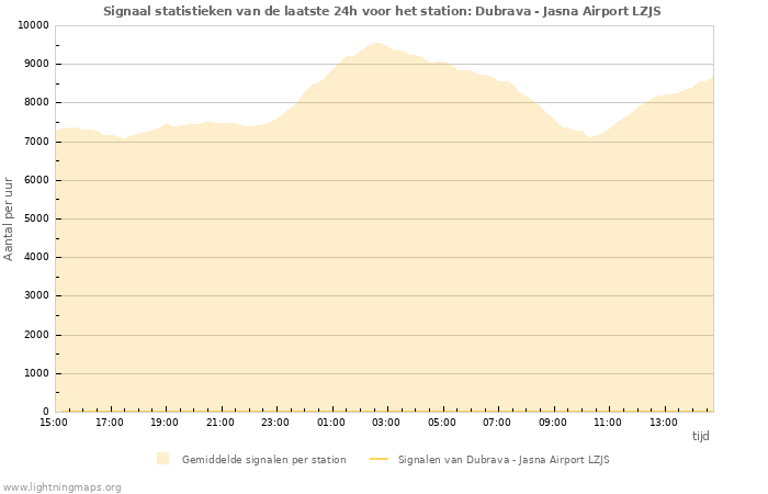 Grafieken: Signaal statistieken