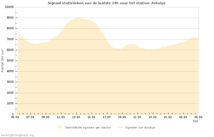 Grafieken: Signaal statistieken