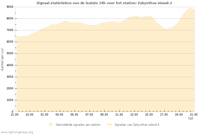 Grafieken: Signaal statistieken