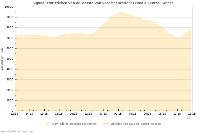 Grafieken: Signaal statistieken