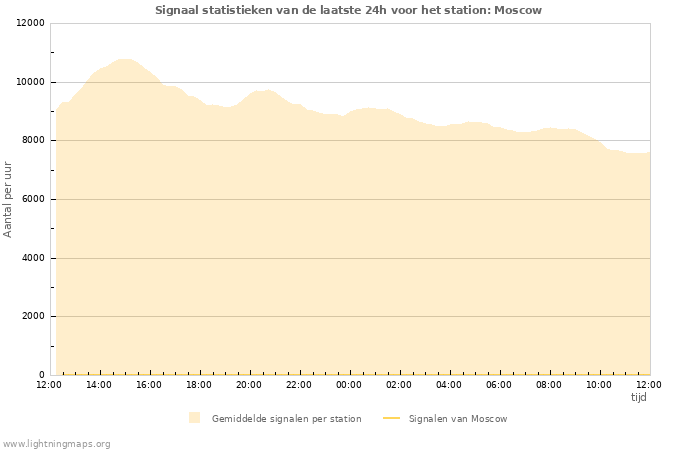 Grafieken: Signaal statistieken