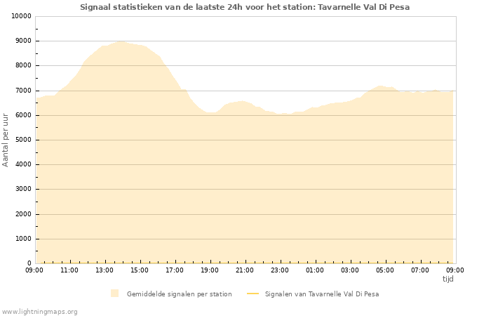 Grafieken: Signaal statistieken