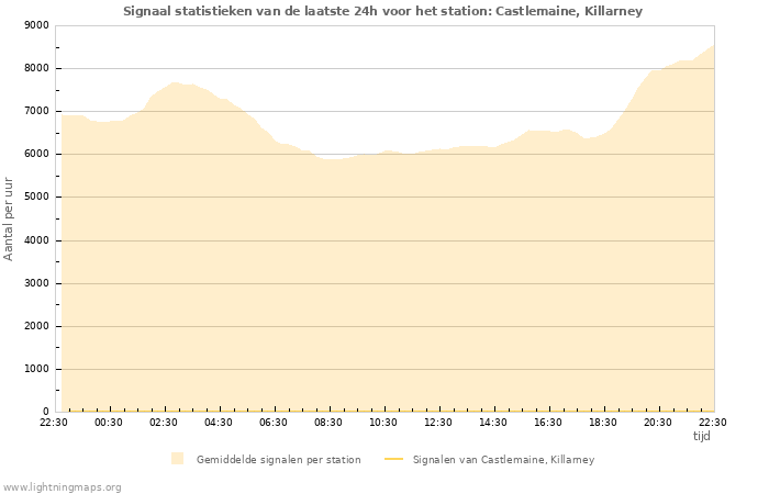 Grafieken: Signaal statistieken