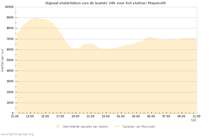 Grafieken: Signaal statistieken