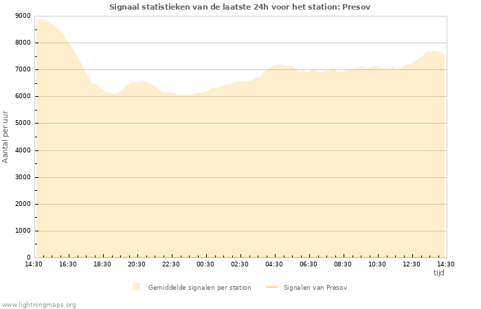 Grafieken: Signaal statistieken