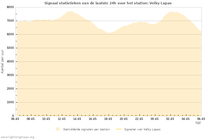 Grafieken: Signaal statistieken