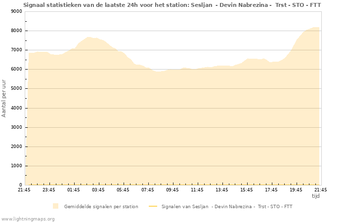 Grafieken: Signaal statistieken