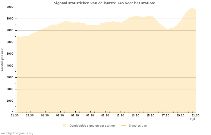 Grafieken: Signaal statistieken