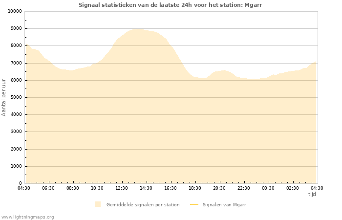 Grafieken: Signaal statistieken