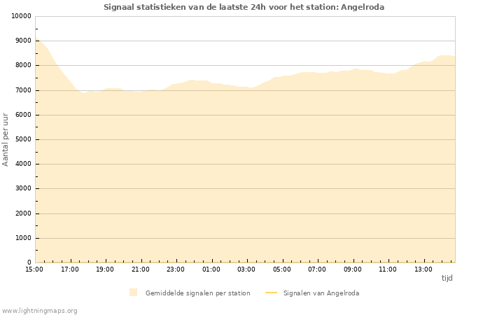 Grafieken: Signaal statistieken