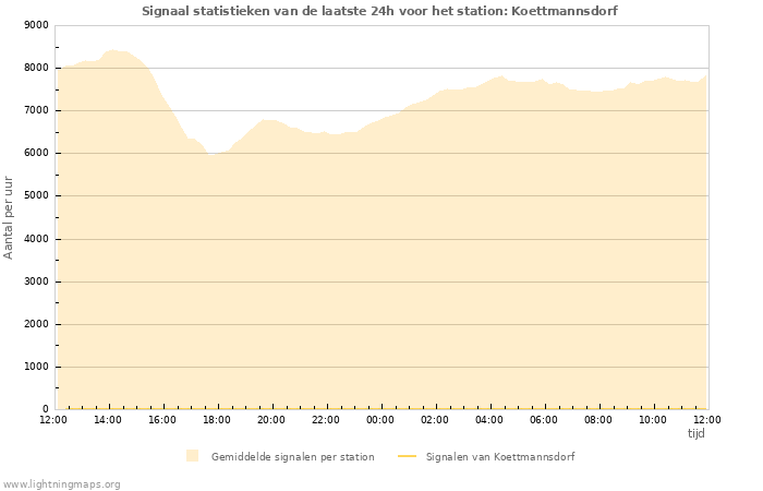 Grafieken: Signaal statistieken