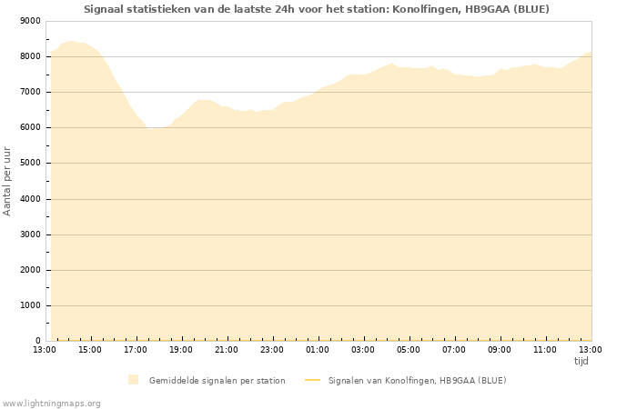 Grafieken: Signaal statistieken