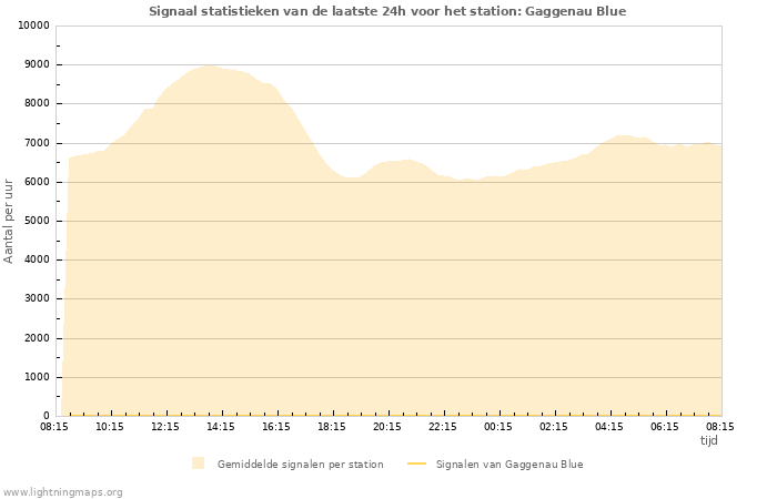 Grafieken: Signaal statistieken