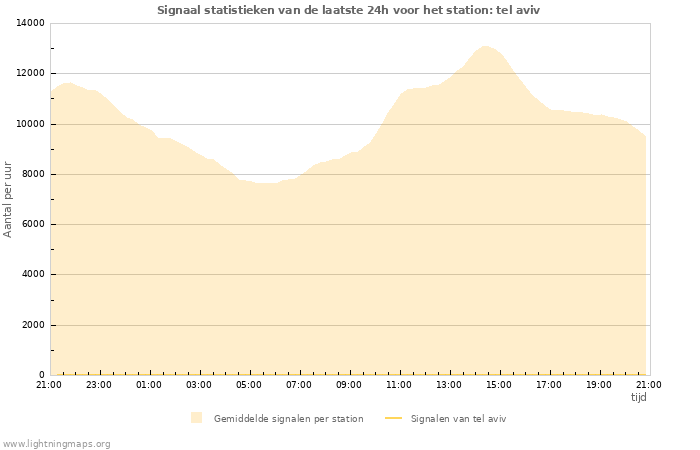 Grafieken: Signaal statistieken