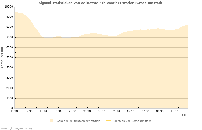 Grafieken: Signaal statistieken