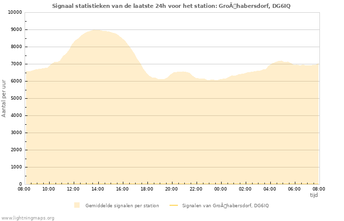 Grafieken: Signaal statistieken