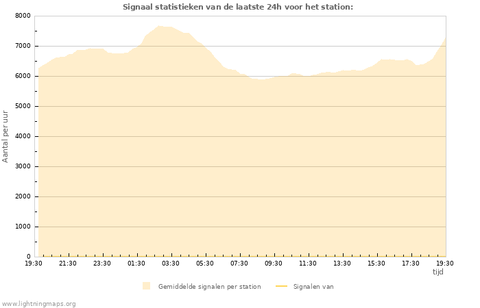 Grafieken: Signaal statistieken