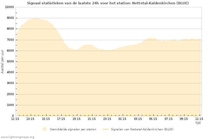 Grafieken: Signaal statistieken