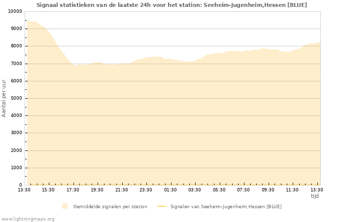 Grafieken: Signaal statistieken