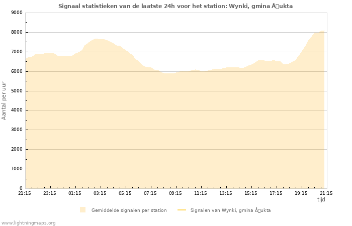 Grafieken: Signaal statistieken