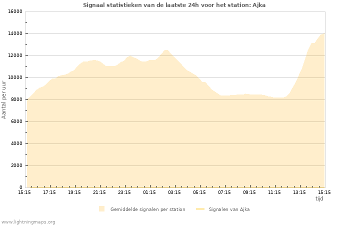 Grafieken: Signaal statistieken