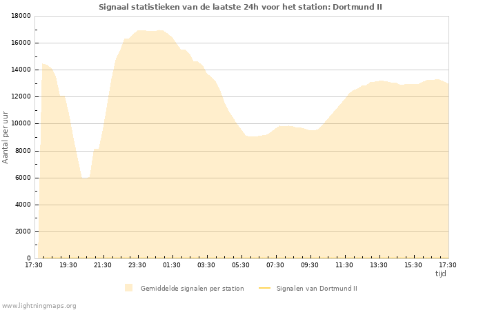 Grafieken: Signaal statistieken