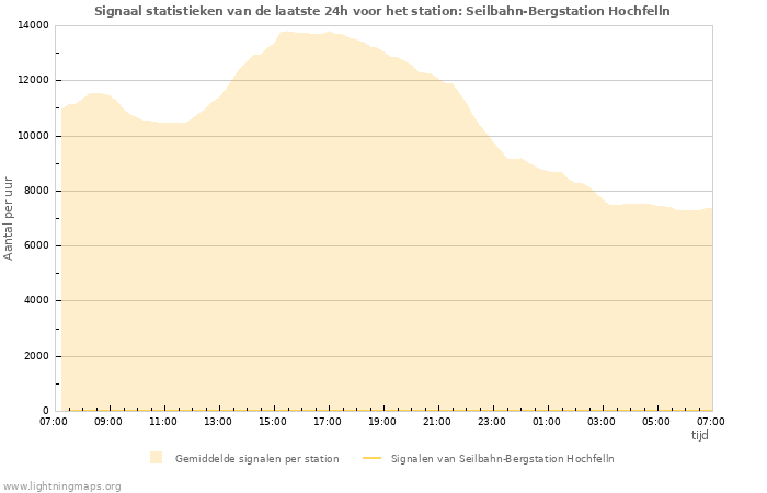 Grafieken: Signaal statistieken