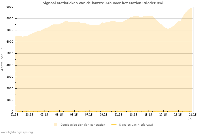 Grafieken: Signaal statistieken