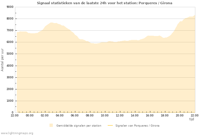 Grafieken: Signaal statistieken