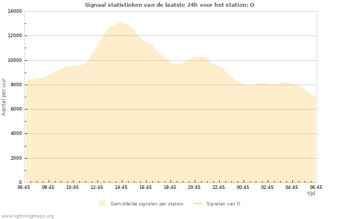 Grafieken: Signaal statistieken