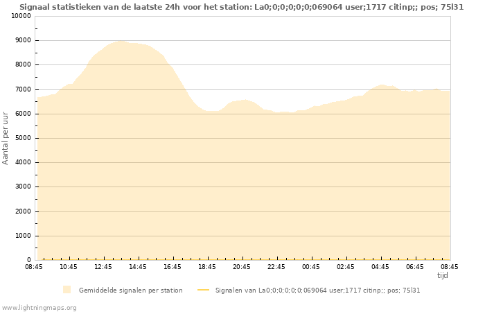 Grafieken: Signaal statistieken