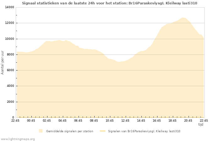 Grafieken: Signaal statistieken