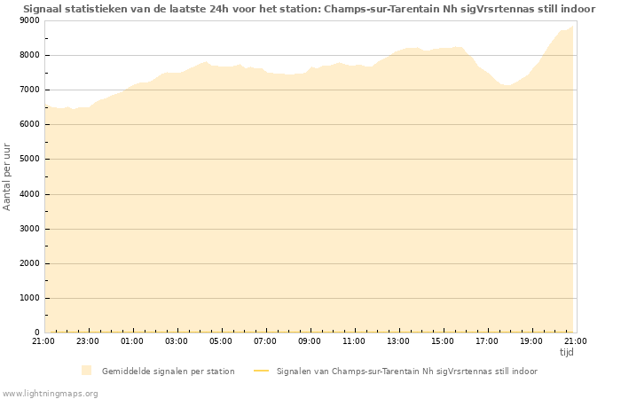 Grafieken: Signaal statistieken