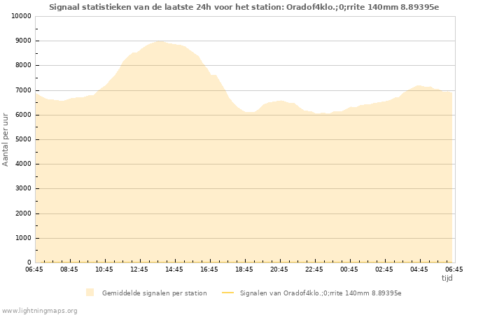 Grafieken: Signaal statistieken