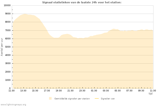 Grafieken: Signaal statistieken