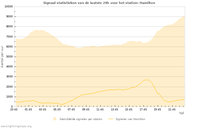 Grafieken: Signaal statistieken