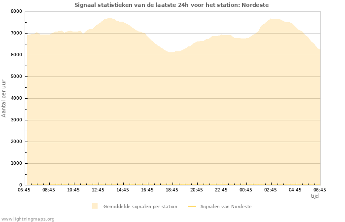 Grafieken: Signaal statistieken