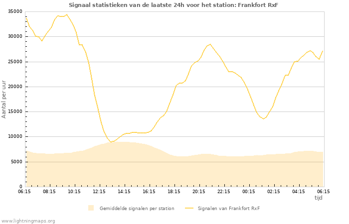 Grafieken: Signaal statistieken