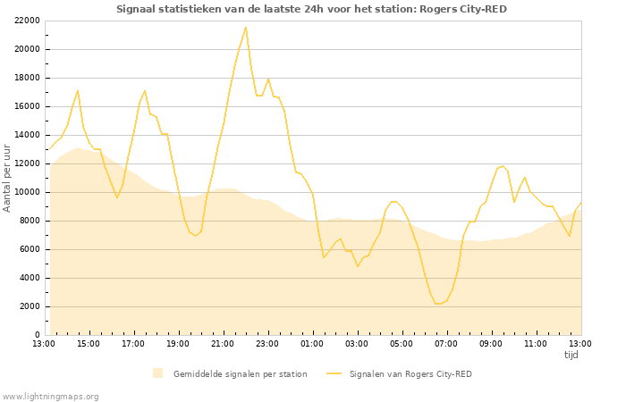 Grafieken: Signaal statistieken